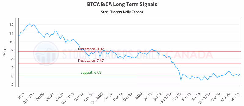 Stock Chart for BTCY.B:CA