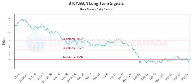 Stock Chart for BTCY.B:CA