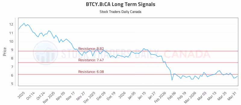 Stock Chart for BTCY.B:CA