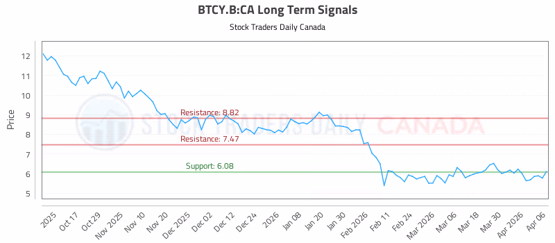 Stock Chart for BTCY.B:CA