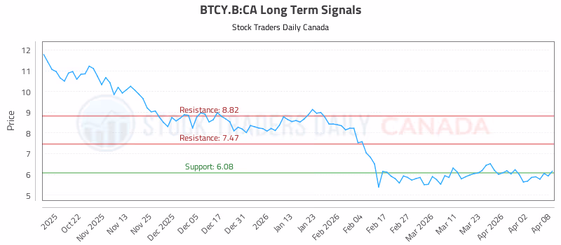 Stock Chart for BTCY.B:CA