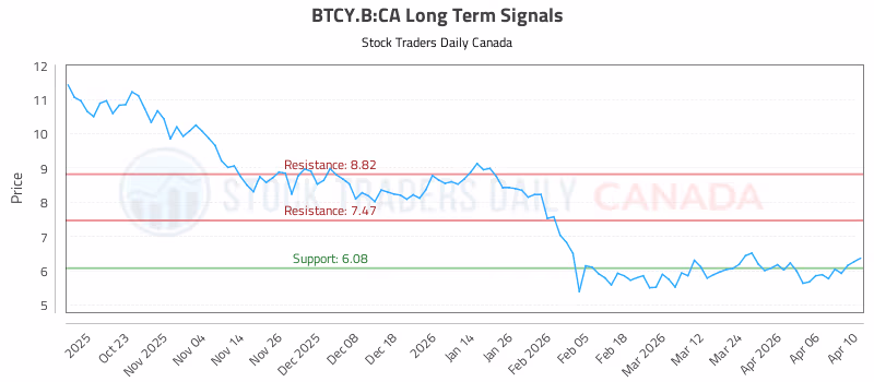 Stock Chart for BTCY.B:CA