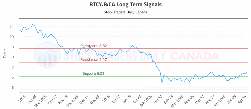 Stock Chart for BTCY.B:CA