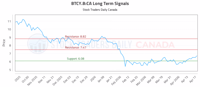 Stock Chart for BTCY.B:CA