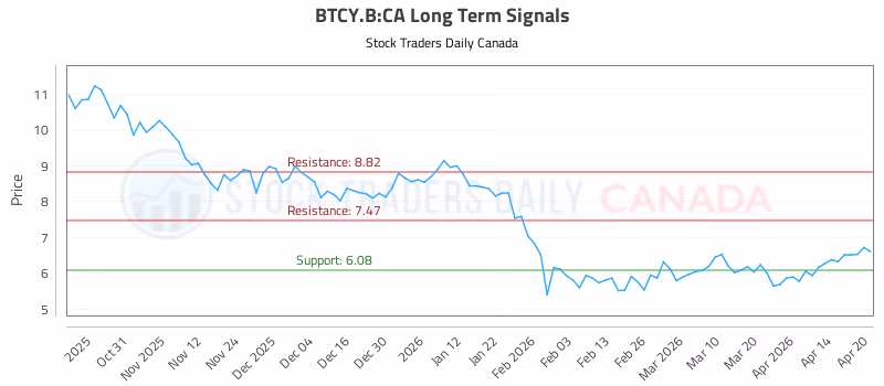 Stock Chart for BTCY.B:CA