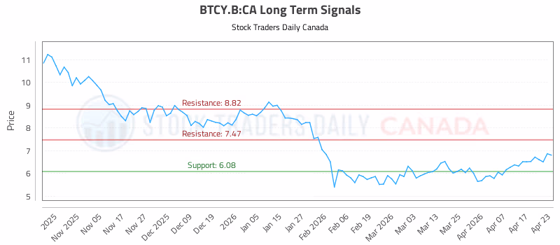 Stock Chart for BTCY.B:CA