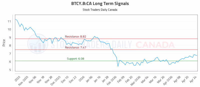 Stock Chart for BTCY.B:CA