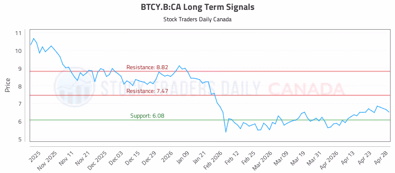 Stock Chart for BTCY.B:CA