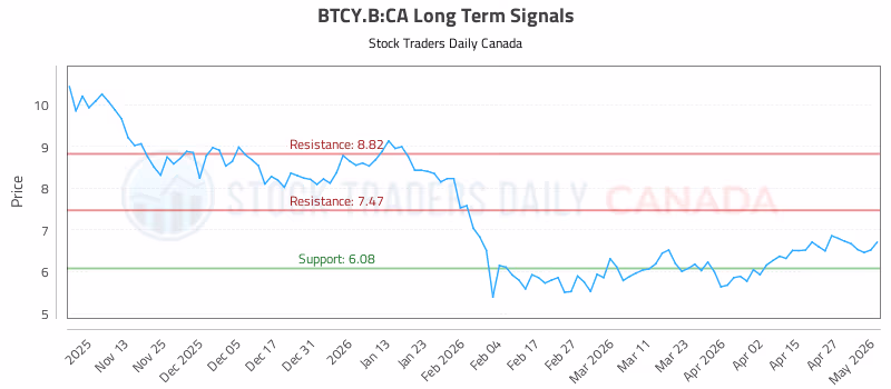Stock Chart for BTCY.B:CA