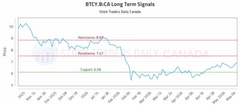 Stock Chart for BTCY.B:CA