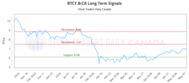 Stock Chart for BTCY.B:CA