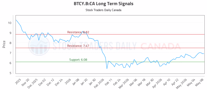 Stock Chart for BTCY.B:CA