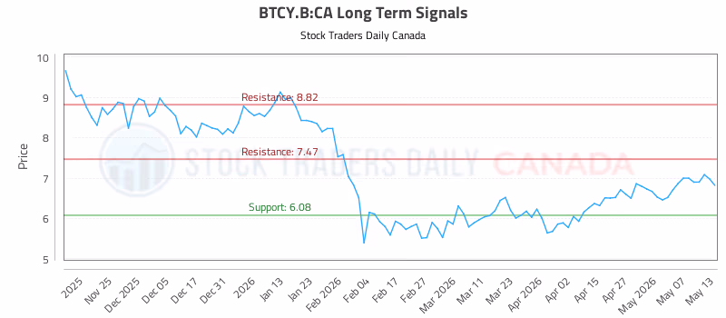 Stock Chart for BTCY.B:CA