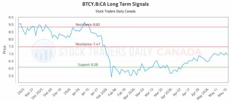 Stock Chart for BTCY.B:CA