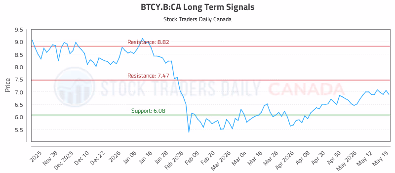 Stock Chart for BTCY.B:CA