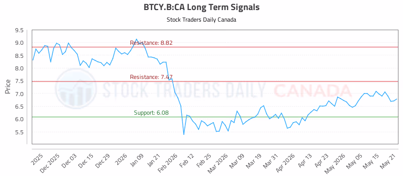 Stock Chart for BTCY.B:CA