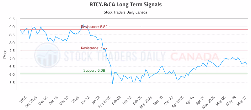 Stock Chart for BTCY.B:CA