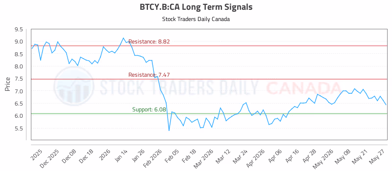 Stock Chart for BTCY.B:CA