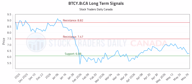 Stock Chart for BTCY.B:CA