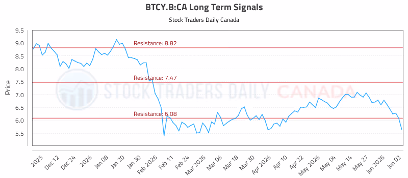 Stock Chart for BTCY.B:CA