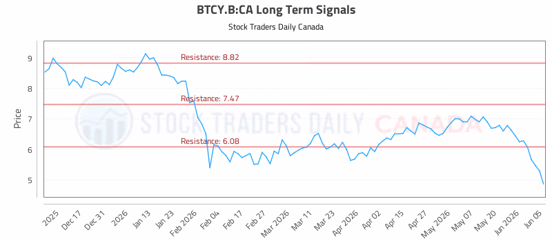 Stock Chart for BTCY.B:CA