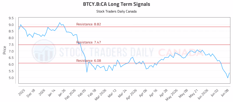 Stock Chart for BTCY.B:CA