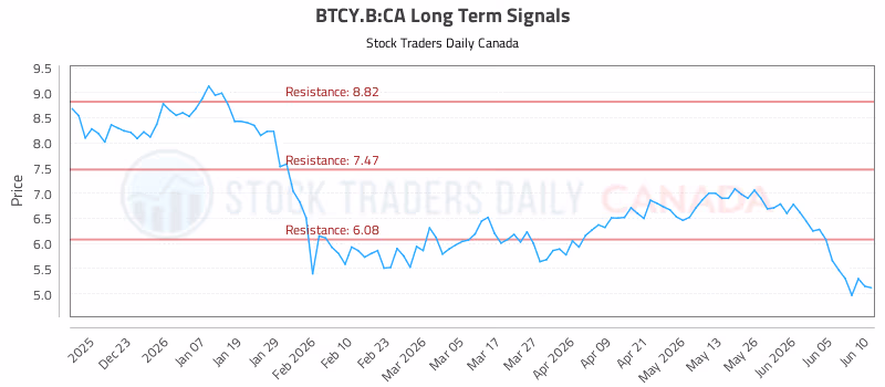 Stock Chart for BTCY.B:CA