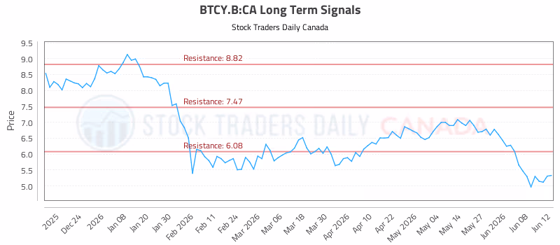 Stock Chart for BTCY.B:CA
