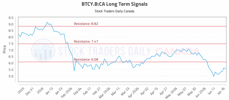 Stock Chart for BTCY.B:CA