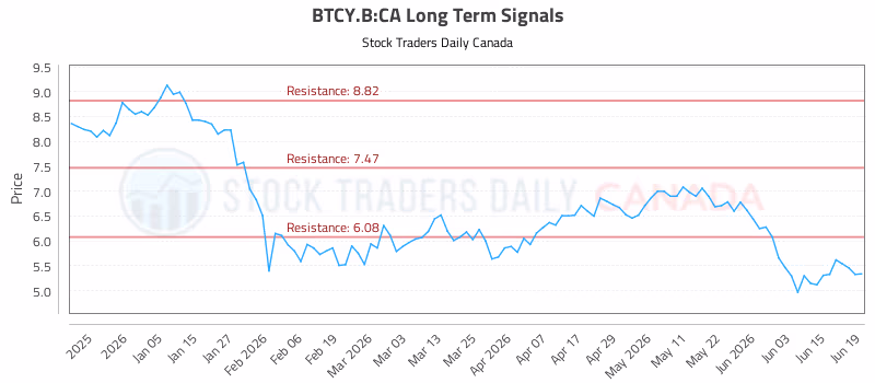 Stock Chart for BTCY.B:CA