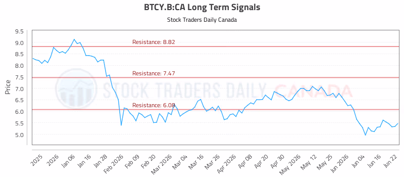 Stock Chart for BTCY.B:CA