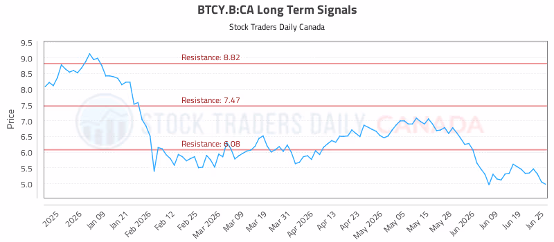Stock Chart for BTCY.B:CA