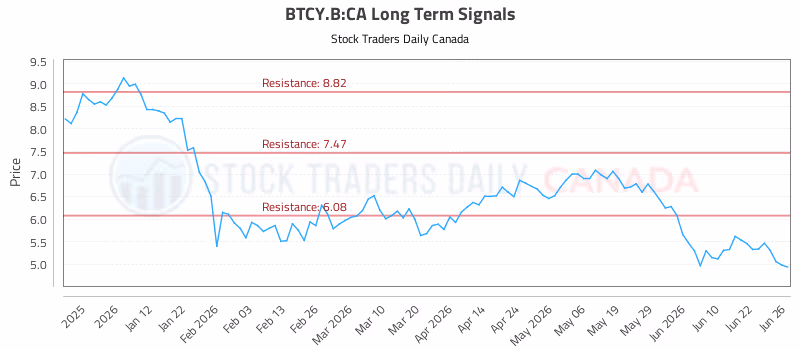 Stock Chart for BTCY.B:CA