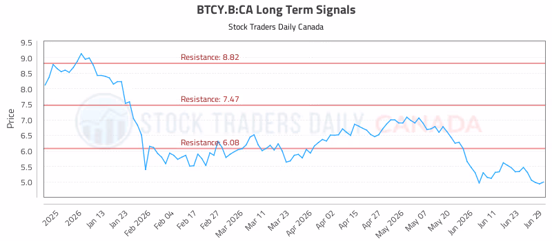 Stock Chart for BTCY.B:CA