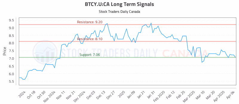 Stock Chart for BTCY.U:CA