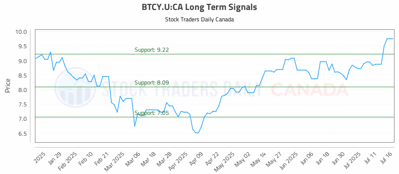 Stock Chart for BTCY.U:CA