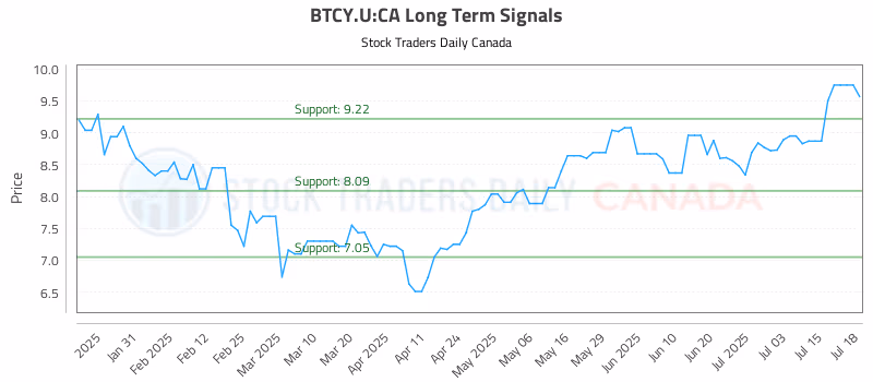 Stock Chart for BTCY.U:CA