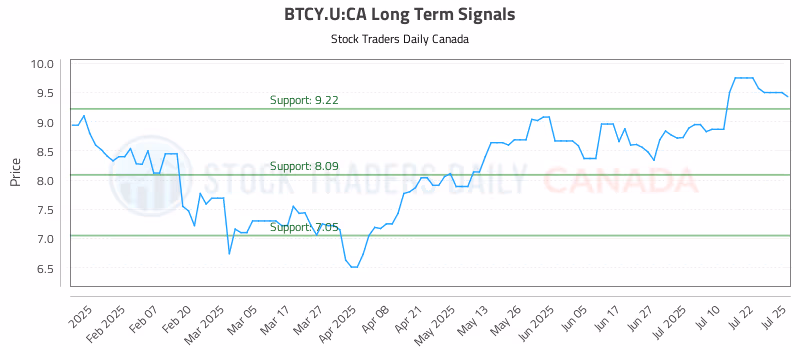 Stock Chart for BTCY.U:CA