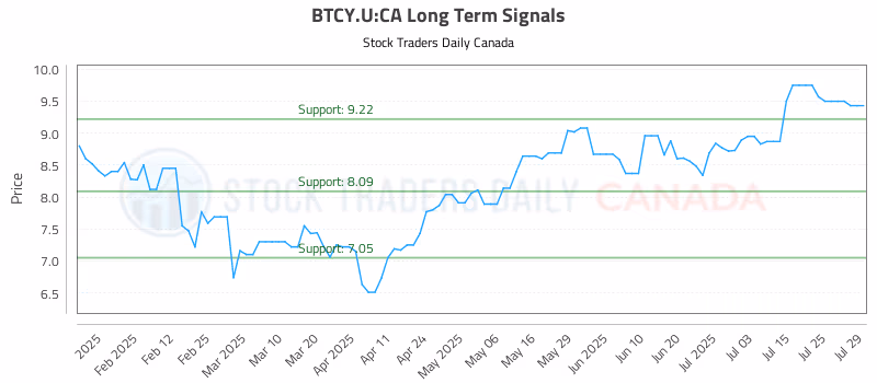 Stock Chart for BTCY.U:CA