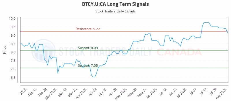 Stock Chart for BTCY.U:CA