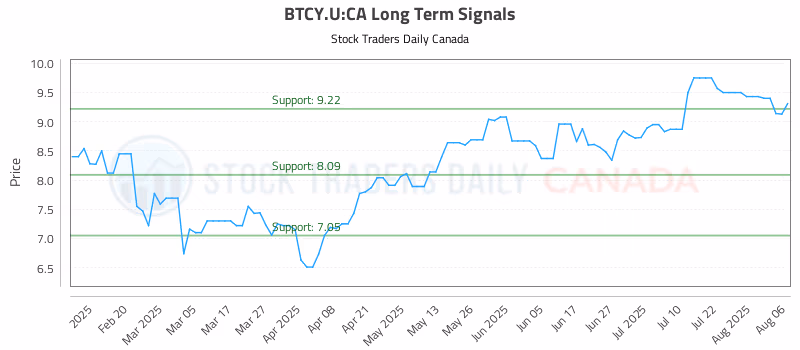 Stock Chart for BTCY.U:CA