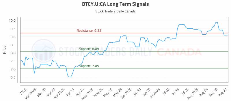 Stock Chart for BTCY.U:CA