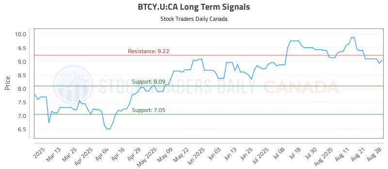 Stock Chart for BTCY.U:CA