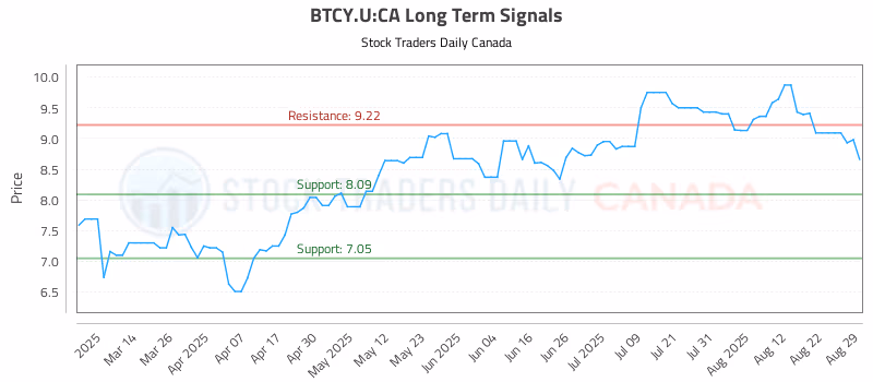 Stock Chart for BTCY.U:CA
