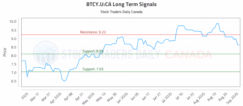 Stock Chart for BTCY.U:CA