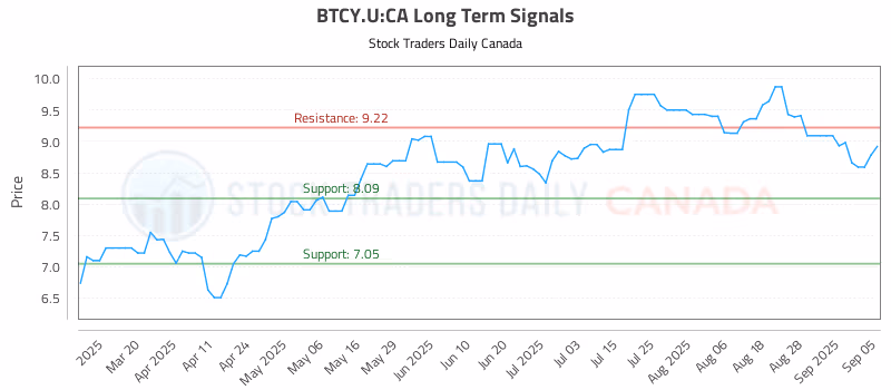 Stock Chart for BTCY.U:CA
