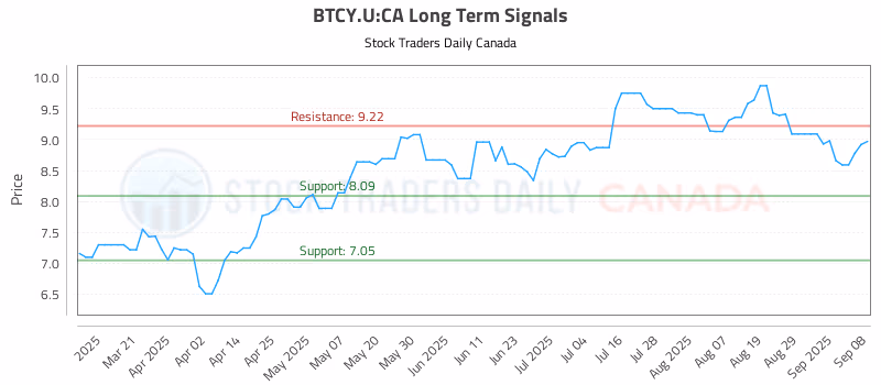 Stock Chart for BTCY.U:CA
