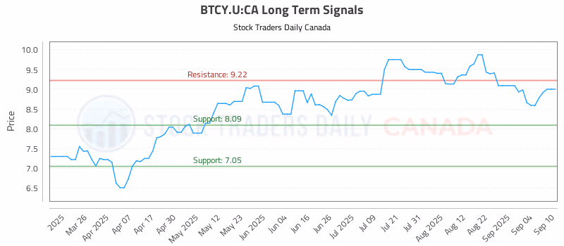 Stock Chart for BTCY.U:CA