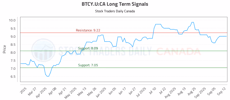 Stock Chart for BTCY.U:CA
