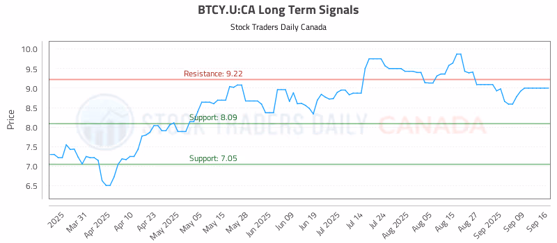 Stock Chart for BTCY.U:CA
